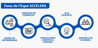 L’Espai Accelera s’adreça a PIMES